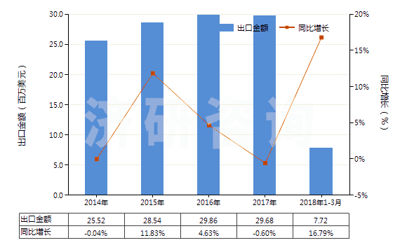 2014-2018年3月中國其他玻璃或金屬用的光潔劑(不包括擦洗膏、去污粉及類似制品)(HS34059000)出口總額及增速統(tǒng)計